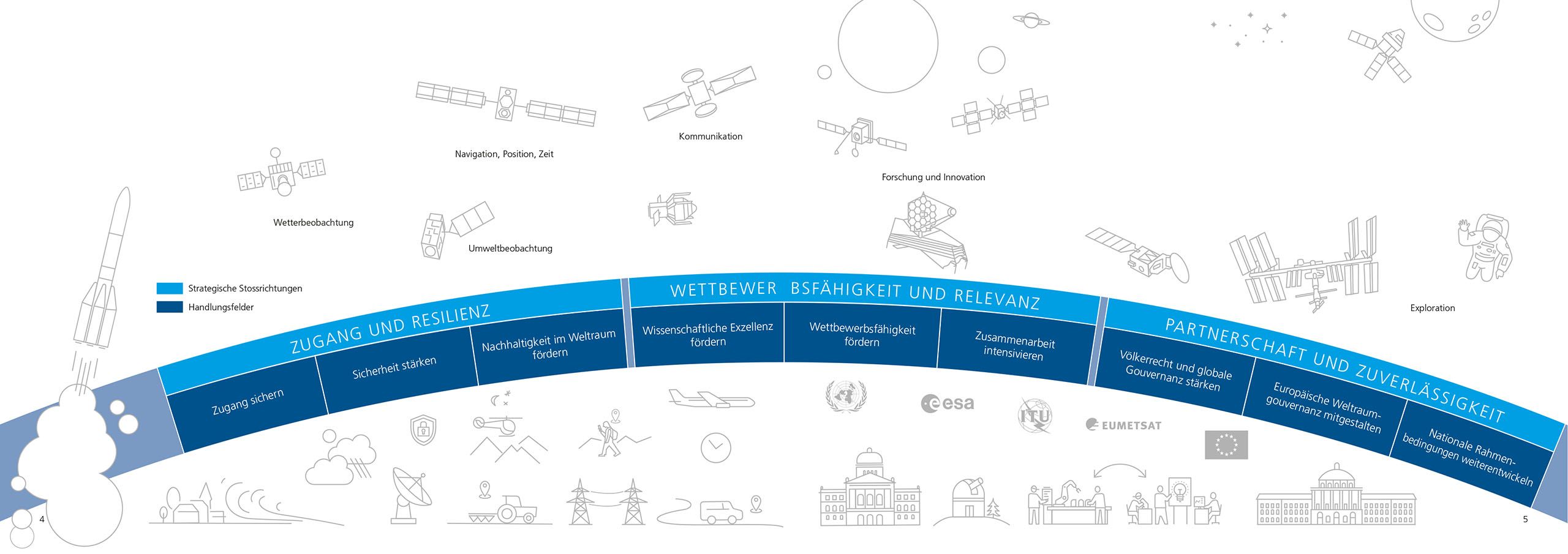 Die strategischen Stossrichtungen und Handlungsfelder der «Weltraumpolitik 2023» beziehen sich auch auf die Arbeiten am Raumfahrtgesetz.